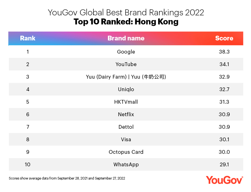 Global Best Brand Rankings 2022: Hong Kong